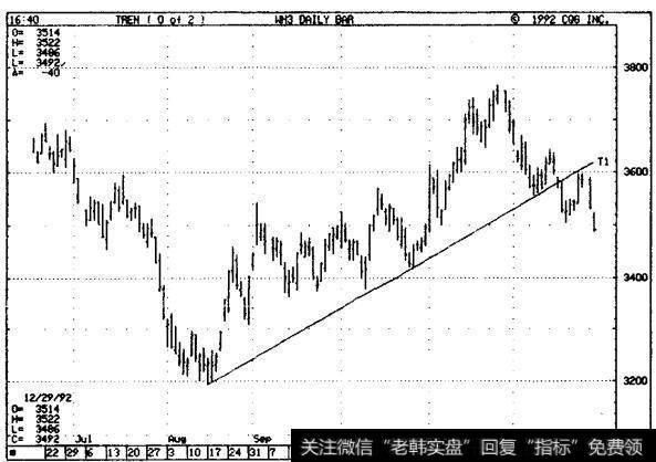简单的<a href='/ruhechaogu/271817.html'>上升趋势线</a>