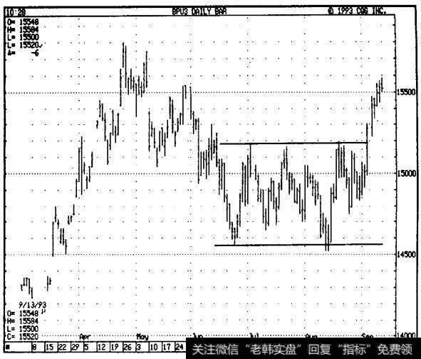 市场心理在形成盘整或者箱体整理走势扮演重要的角色