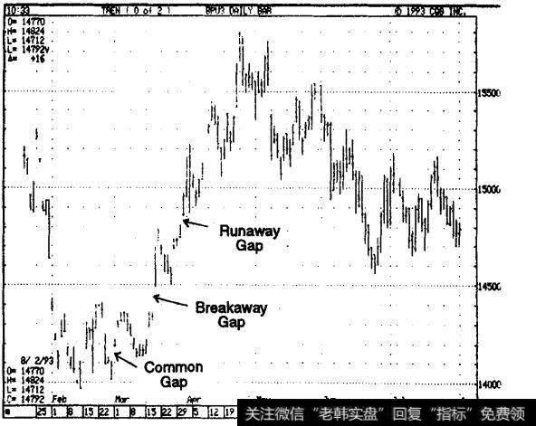 中途缺口常常出现在持续形态中
