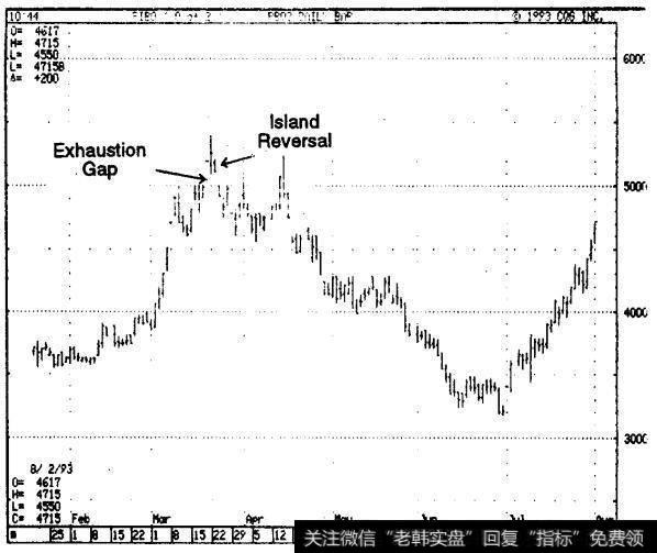 衰竭缺口的结果是“岛形反转”