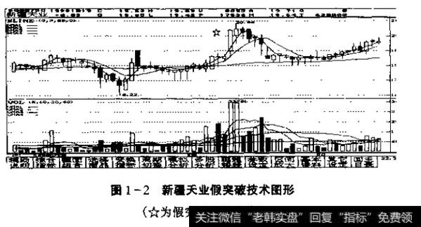 图1-2新疆天业假突破技术图形(★为假突破时的走势)