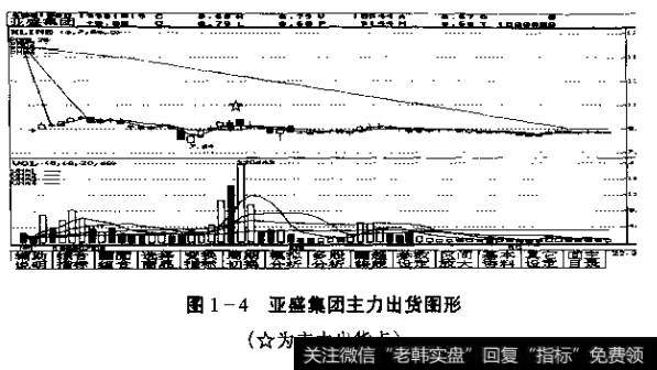 图1-4亚盛集团主力出货图形(★为主力出货点)