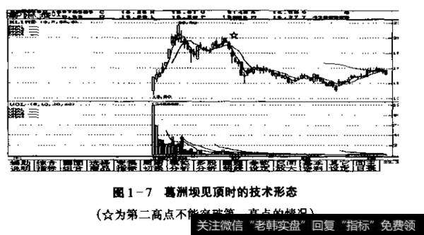 图1-7葛洲坝见顶时的技术形态(★为第二高点不能突破第一高点的情况)