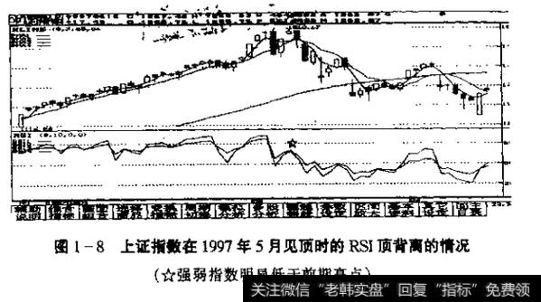 图1-8上证指数在1997年5月见顶时的RSI顶背离的惰况(食强弱指数明显低于前期高点)