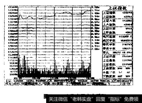 图2-1上证高开高走图形