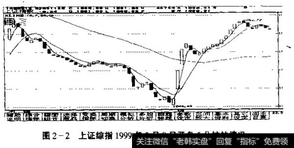 图2-2上证综指1999年2月9日开盘5分钟的情况