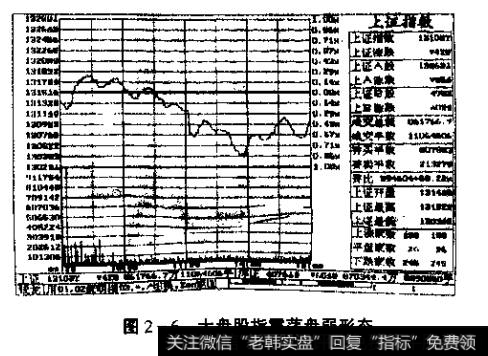 图2-6大盘股指震荡盘弱形态