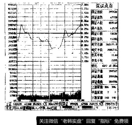 图2-8股指震荡盘坚形态