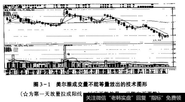 图3-1美尔雅成交不能等放出的技术圜形(★为第一天放量拉成阳线，以后不能放量，只能向下调整)