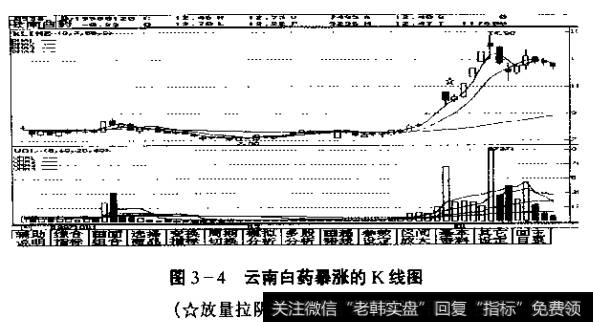 图3-4云南白药暴涨的K线图(★放量拉阴线亦可介入的图形)