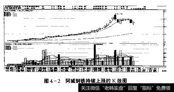 图4-2阿城钢铁持续上涨的K线图