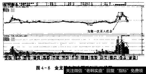 图4-8金龙基金初次下跌时的K线图