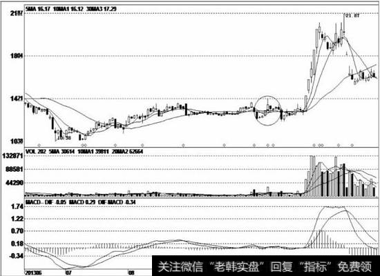 股价开盘后立即向上拉起，创出了反弹新高