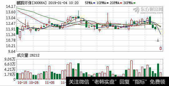 两股东拟清仓减持30.45%股份 鹏鹞环保股价应声跌停