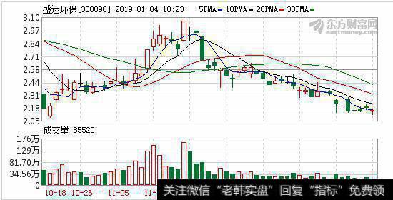 <a href='/redianticai/279922.html'>盛运环保</a>01月03日深股通减持65.44万股