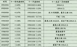 为什么二月回报率最高？