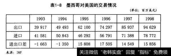 墨西哥对美国的交易情况