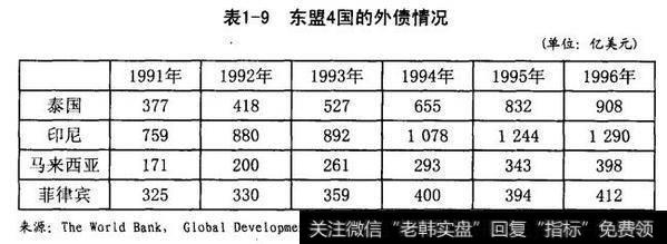 东盟四国的外债情况