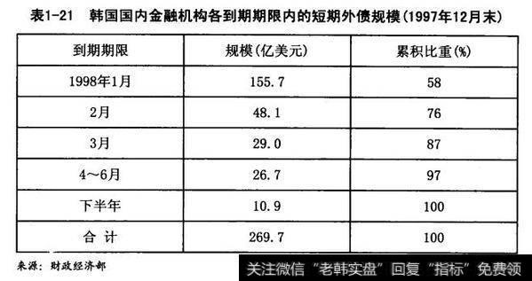 韩国国内金融机构各到期期限内的短期外债规模