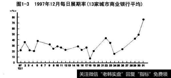 1997年12月每日展期率