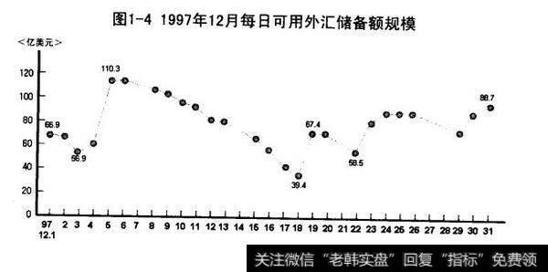 1997年12月每日可用外汇储备额规模