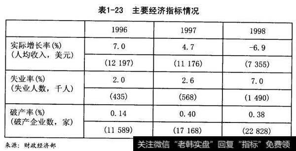 主要经济指标情况