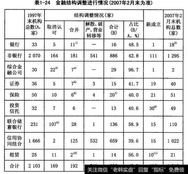 金融结构调整进行情况