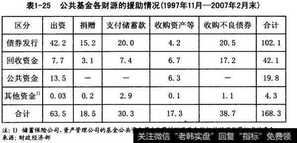 公共基金各财源的援助情况