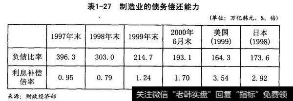 制造业的债务偿还能力