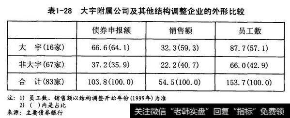 大宇附属公司及其他结构调整企业的外形比较