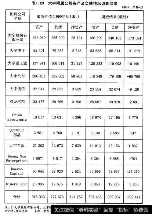 大宇附属公司资产及负债情况调查结果