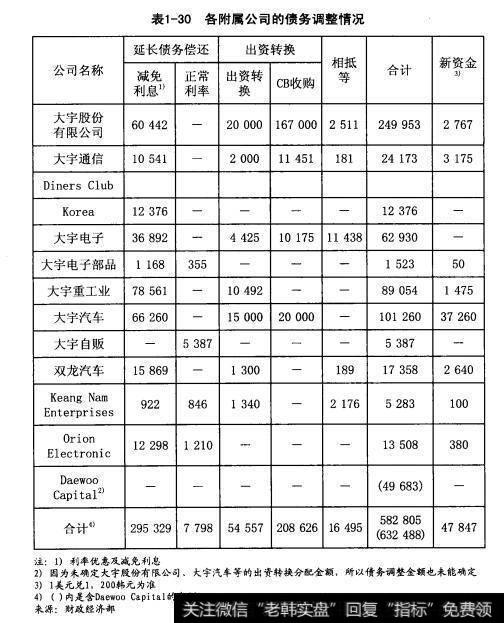 各附属公司的债务调整情况