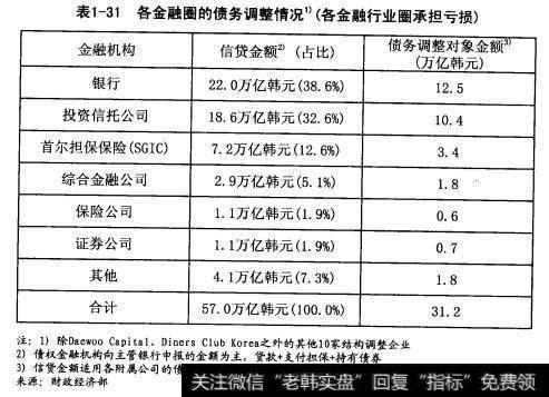 各金融圈的债务调整情况