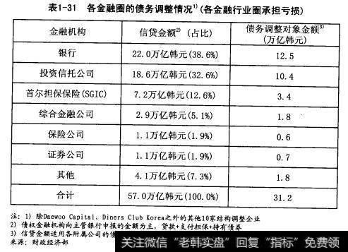 各金融圈的债务调整情况