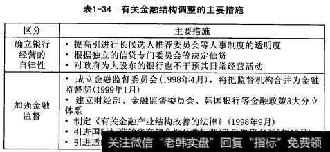 关于金融结构调整的主要措施