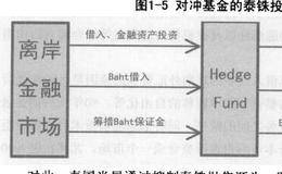 亚洲外汇危机：国际投机资本和亚洲外汇危机