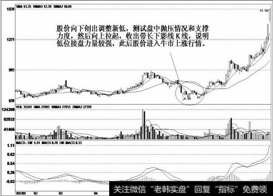 成功探明底部后，股价渐渐企稳反弹