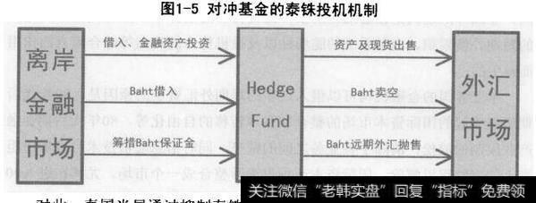 国际投机资本和亚洲外汇危机