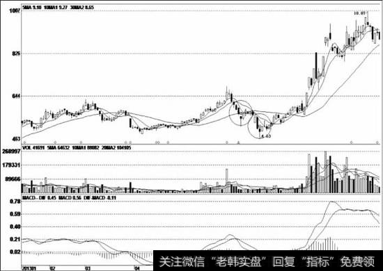 该股在形成阶段性高点后，庄家进行了两次向下试盘