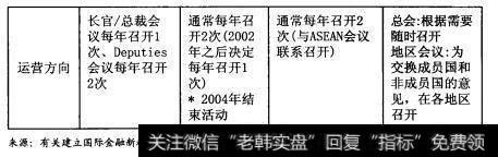 有关国际金融体制的主要会议主体情况