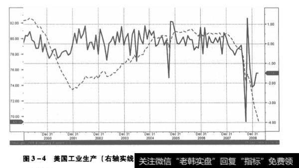 美国工业生产