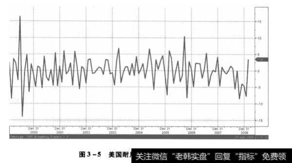 美国耐用消费品