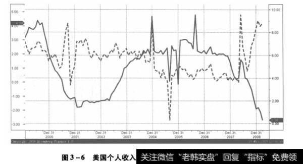 美国个人收入增长率