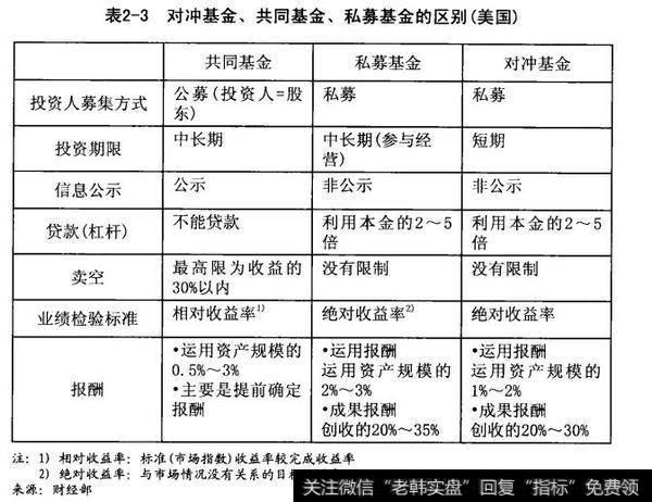 对冲基金、共同基金、私募基金的区别