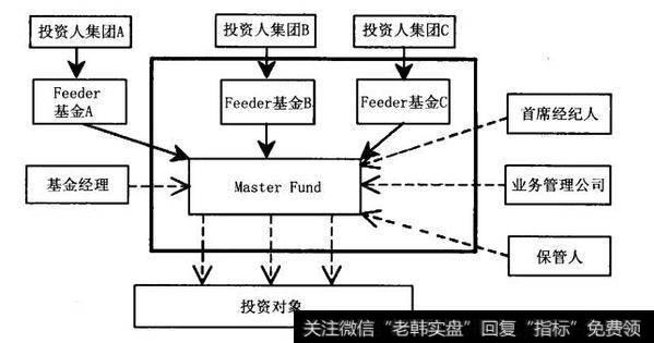 对冲基金的运用结构