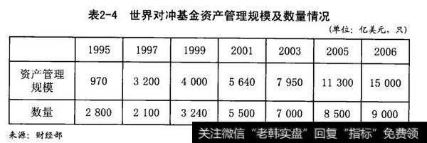 世界对冲基金资产管理规模及数量情况