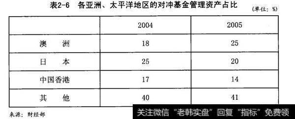 各亚洲、太平洋地区的对冲基金管理资产占比