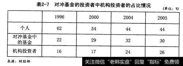 对冲基金的投资者中机构投资者占比情况