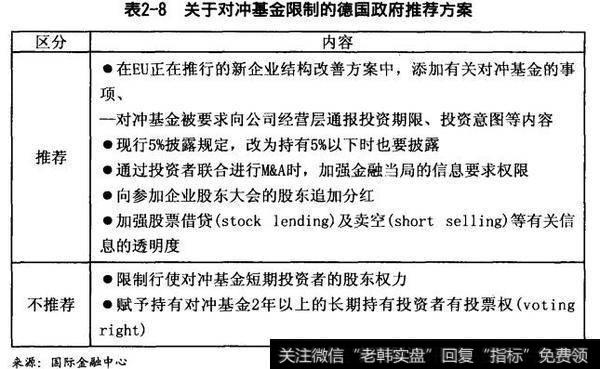 关于对冲基金限制的德国政府推荐方案