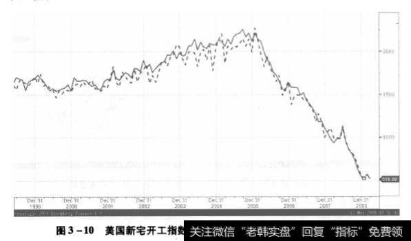 美国新宅开工